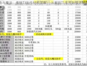 创造与魔法：佛特T3制作材料详解——从解锁T1车开始探寻制造奥秘之路