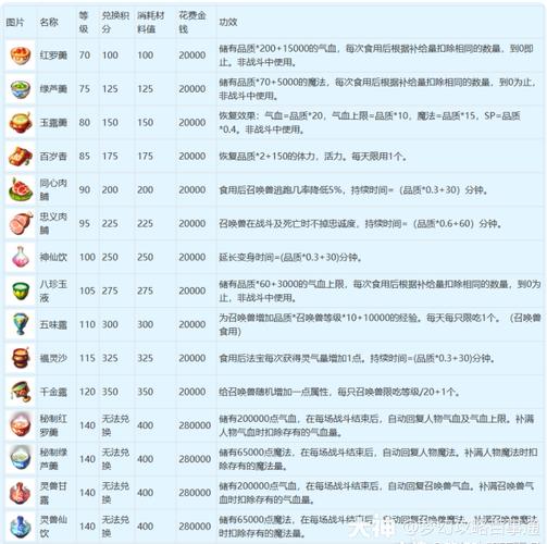 龙之谷手游烹饪攻略:速升烹饪等级全解析