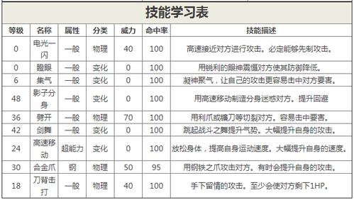 口袋妖怪复刻电鸟攻略:技能搭配指南与电鸟配招推荐