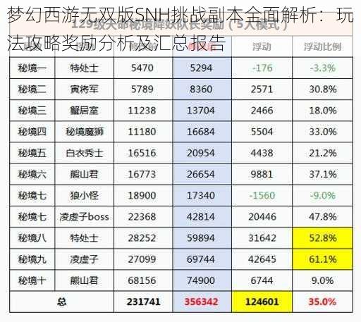 梦幻西游无双版SNH挑战副本全面解析：玩法攻略奖励分析及汇总报告