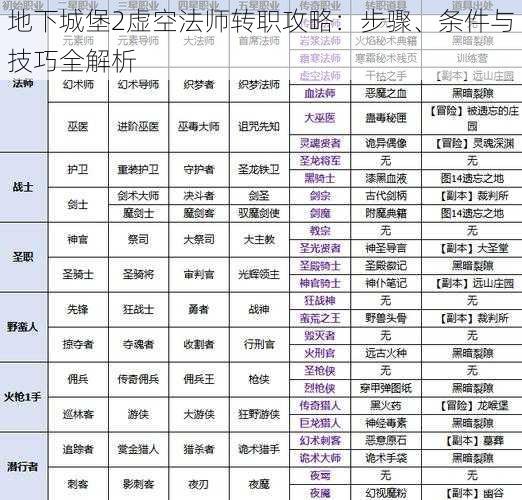 地下城堡2虚空法师转职攻略：步骤、条件与技巧全解析