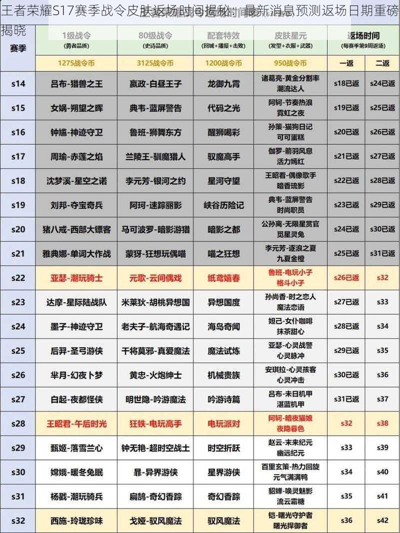 王者荣耀S17赛季战令皮肤返场时间揭秘：最新消息预测返场日期重磅揭晓