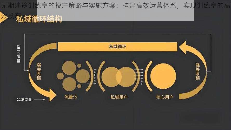 无期迷途训练室的投产策略与实施方案：构建高效运营体系，实现训练室的高效投产