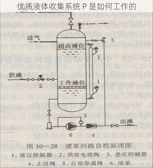 优质液体收集系统 P 是如何工作的