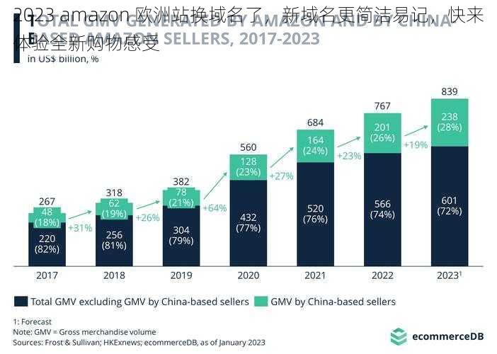 2023 amazon 欧洲站换域名了，新域名更简洁易记，快来体验全新购物感受