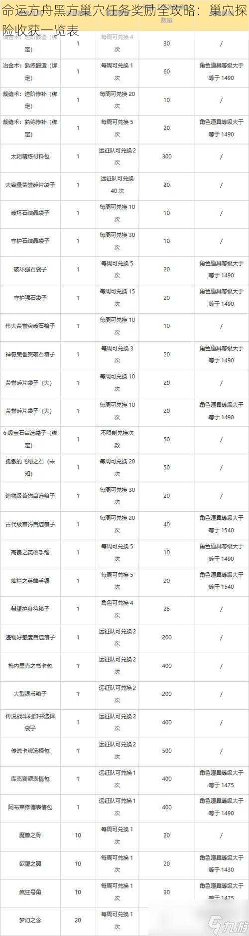 命运方舟黑方巢穴任务奖励全攻略：巢穴探险收获一览表