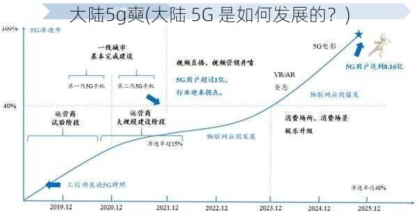 大陆5g奭(大陆 5G 是如何发展的？)