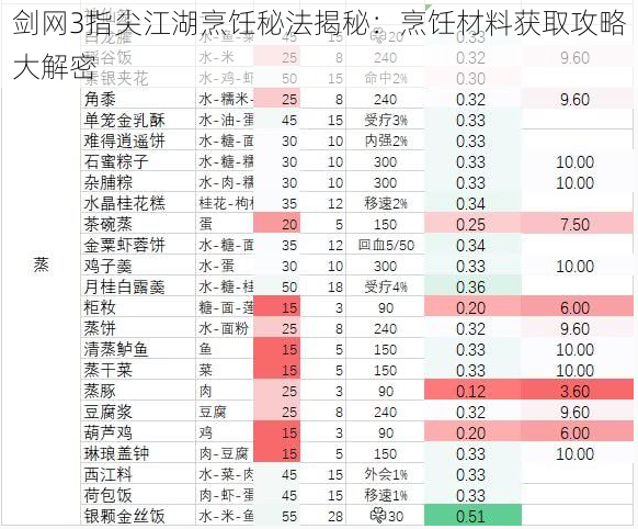 剑网3指尖江湖烹饪秘法揭秘：烹饪材料获取攻略大解密