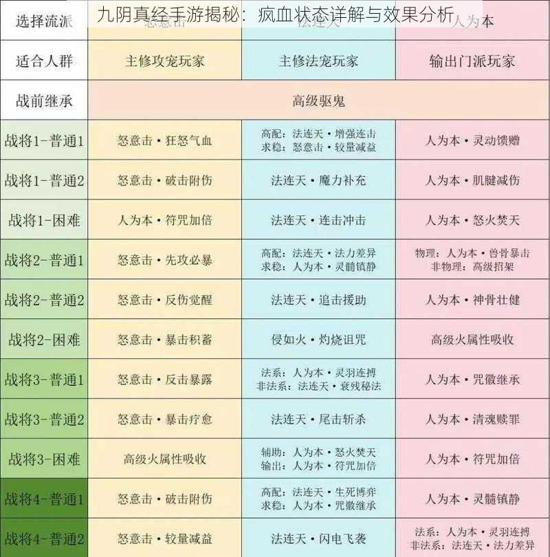 九阴真经手游揭秘：疯血状态详解与效果分析