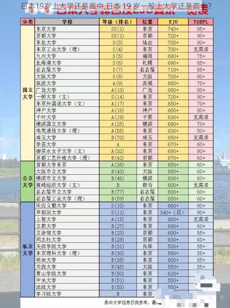 日本19岁上大学还是高中,日本 19 岁一般上大学还是高中？