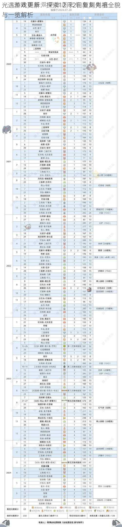 光遇游戏更新：探索12月2日复刻先祖全貌与一览解析