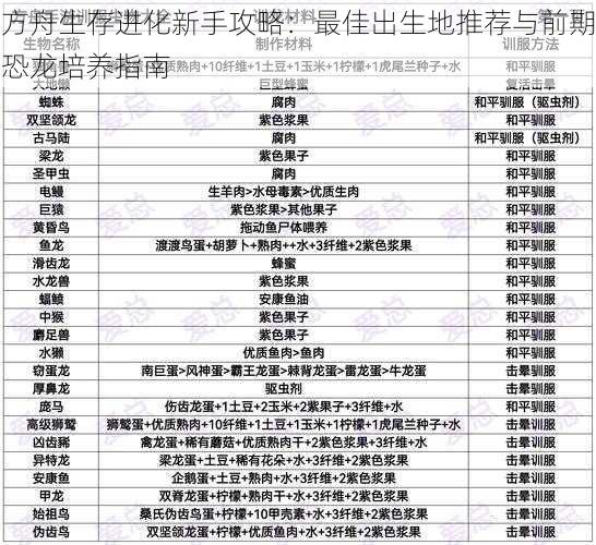 方舟生存进化新手攻略：最佳出生地推荐与前期恐龙培养指南