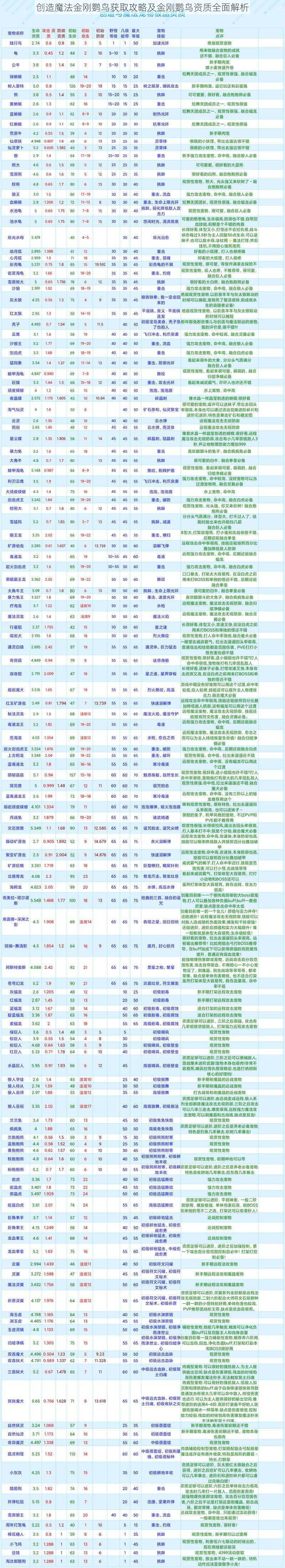 创造魔法金刚鹦鸟获取攻略及金刚鹦鸟资质全面解析