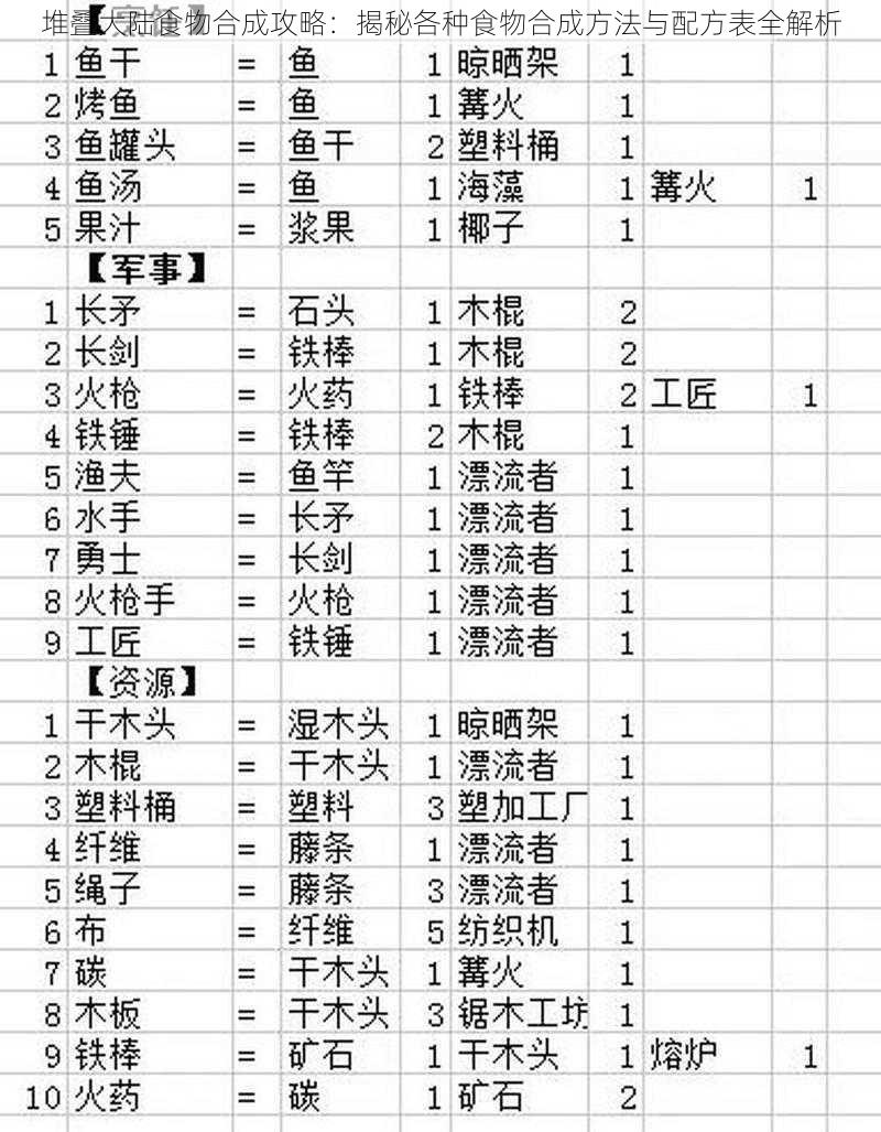 堆叠大陆食物合成攻略：揭秘各种食物合成方法与配方表全解析