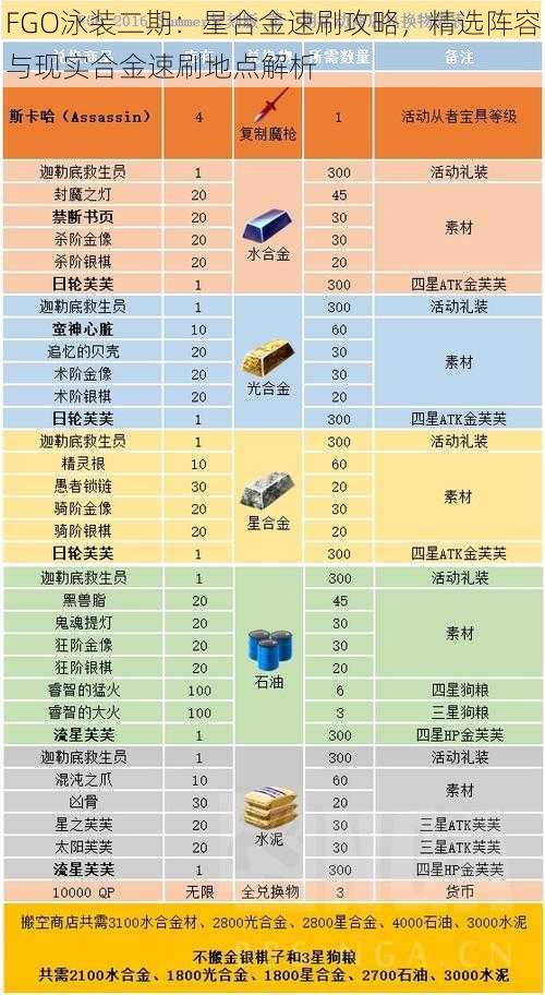 FGO泳装二期：星合金速刷攻略，精选阵容与现实合金速刷地点解析