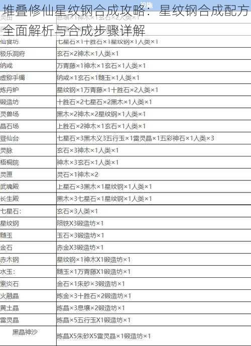 堆叠修仙星纹钢合成攻略：星纹钢合成配方全面解析与合成步骤详解