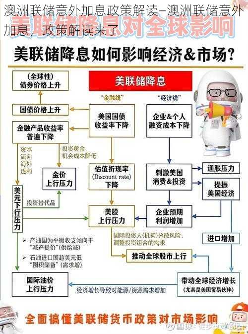 澳洲联储意外加息政策解读—澳洲联储意外加息，政策解读来了