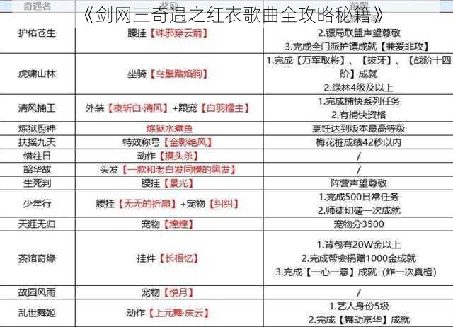 《剑网三奇遇之红衣歌曲全攻略秘籍》