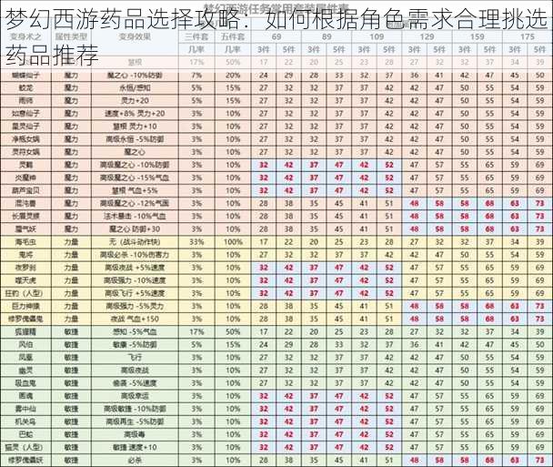 梦幻西游药品选择攻略：如何根据角色需求合理挑选药品推荐