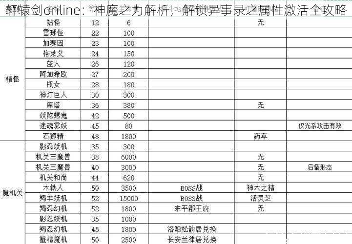 轩辕剑online：神魔之力解析，解锁异事录之属性激活全攻略