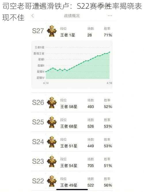 司空老哥遭遇滑铁卢：S22赛季胜率揭晓表现不佳