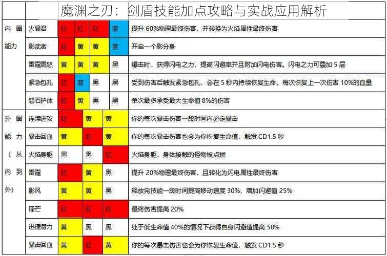 魔渊之刃：剑盾技能加点攻略与实战应用解析