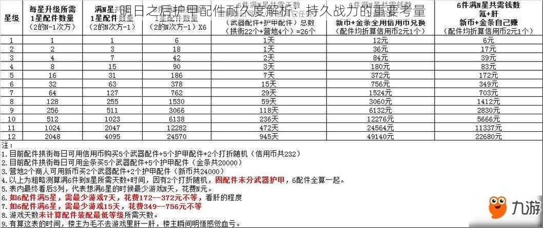 明日之后护甲配件耐久度解析：持久战力的重要考量