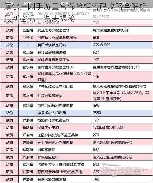 摩尔庄园手游皇宫保险柜密码攻略全解析：最新密码一览表揭秘