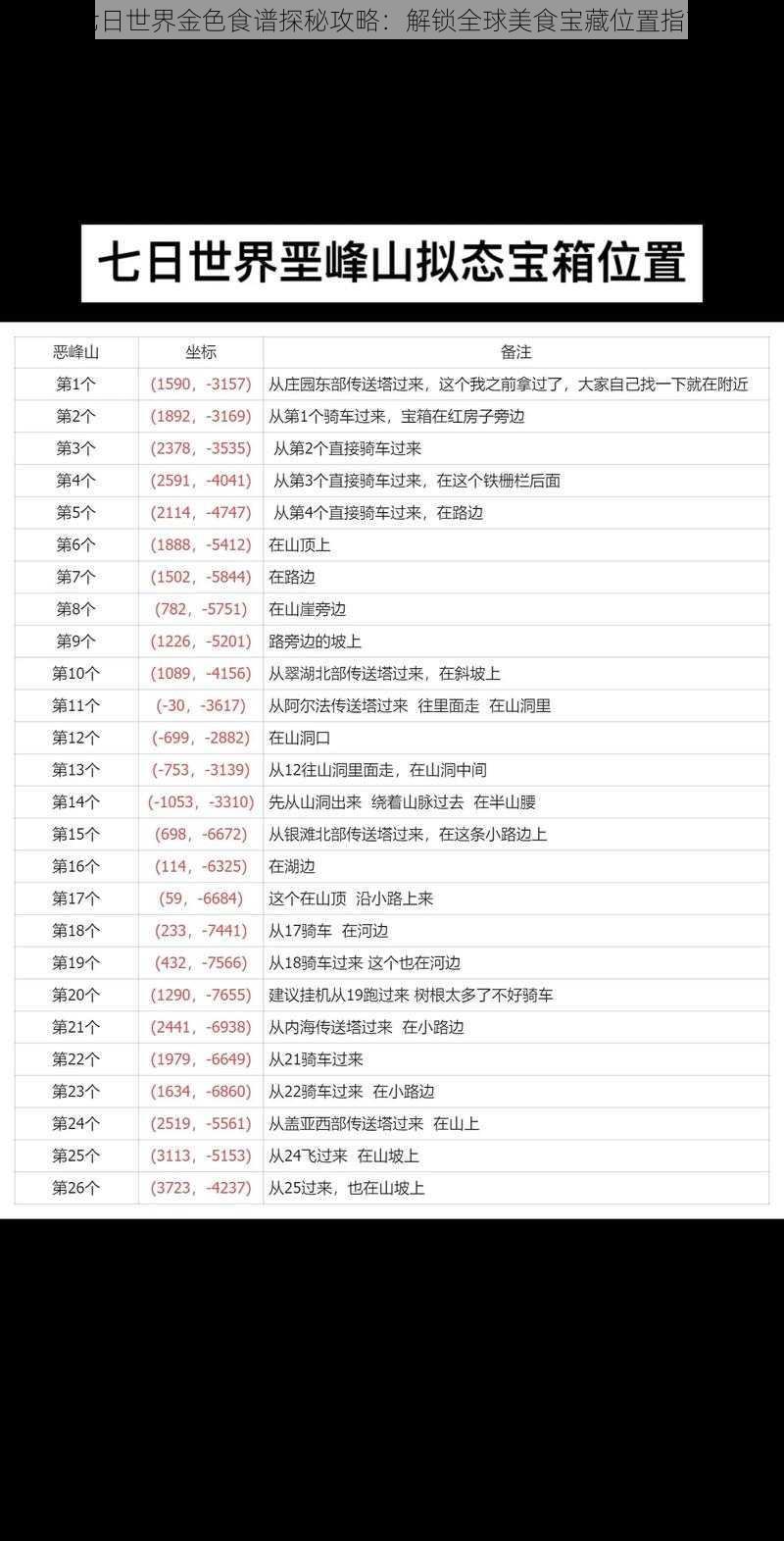 七日世界金色食谱探秘攻略：解锁全球美食宝藏位置指南