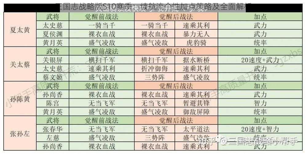 三国志战略版S10赛季：续航流个性加点策略及全面解析