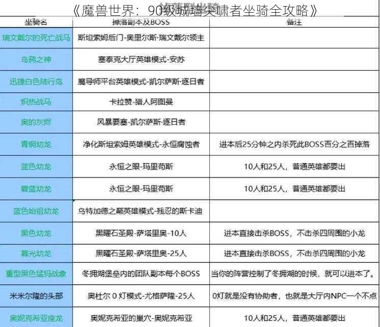 《魔兽世界：90级城墙尖啸者坐骑全攻略》