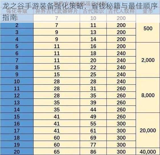 龙之谷手游装备强化策略：省钱秘籍与最佳顺序指南