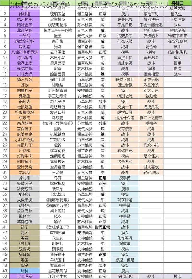 食物语兑换码获取攻略：兑换地点全解析，轻松兑换美食大礼包