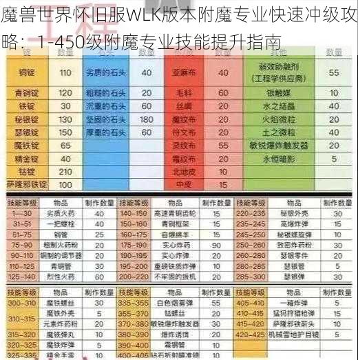 魔兽世界怀旧服WLK版本附魔专业快速冲级攻略：1-450级附魔专业技能提升指南