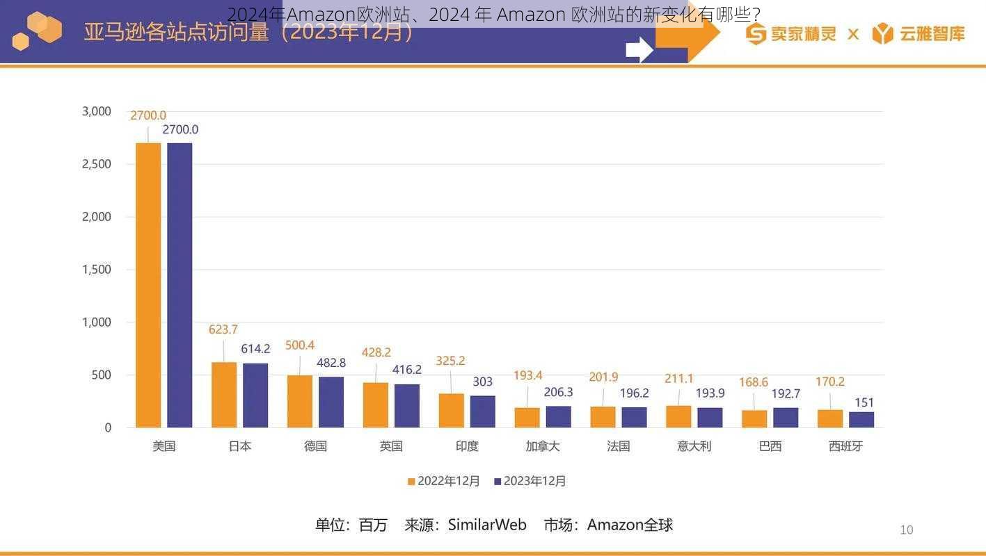 2024年Amazon欧洲站、2024 年 Amazon 欧洲站的新变化有哪些？