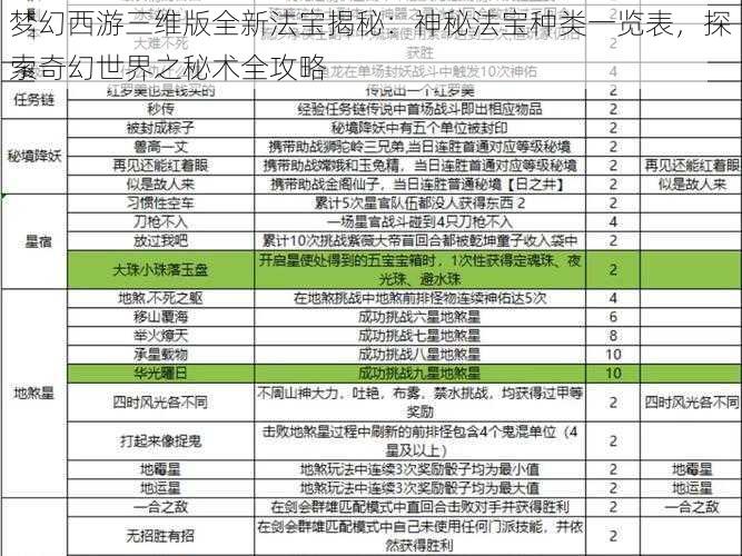 梦幻西游三维版全新法宝揭秘：神秘法宝种类一览表，探索奇幻世界之秘术全攻略