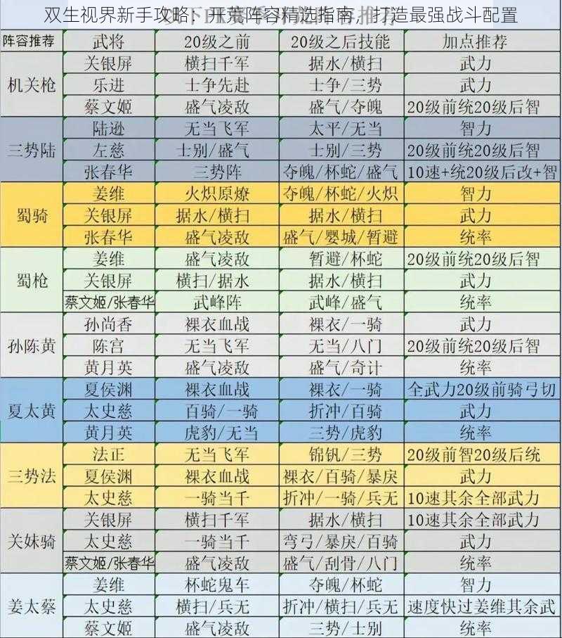 双生视界新手攻略：开荒阵容精选指南，打造最强战斗配置