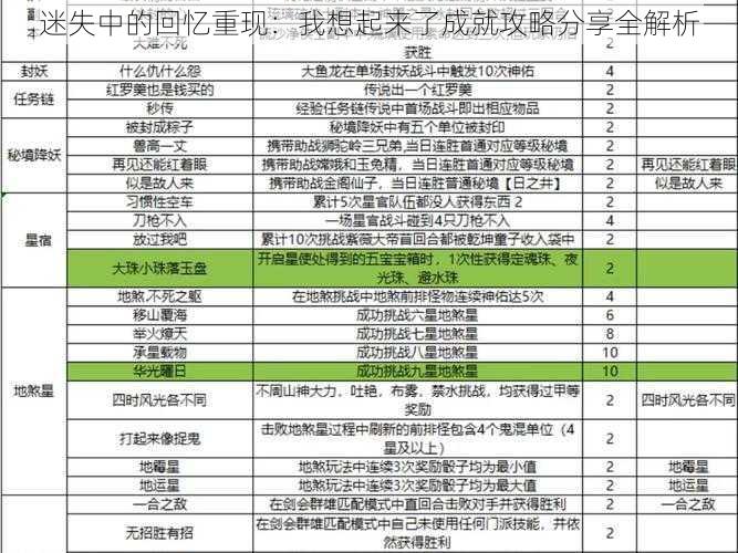 迷失中的回忆重现：我想起来了成就攻略分享全解析