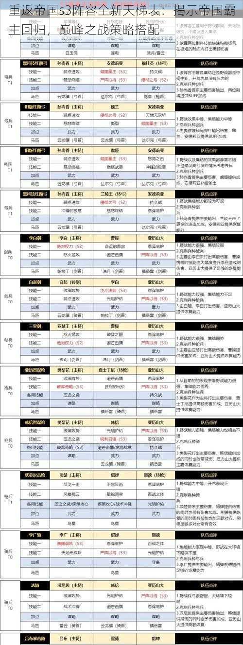 重返帝国s3阵容全新天梯表：揭示帝国霸主回归，巅峰之战策略搭配