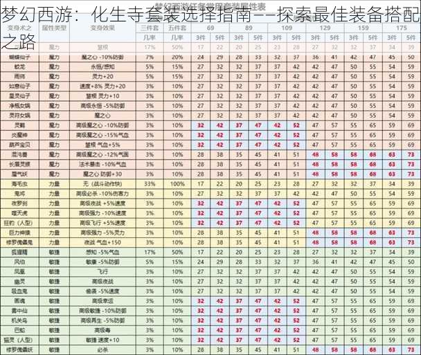 梦幻西游：化生寺套装选择指南——探索最佳装备搭配之路