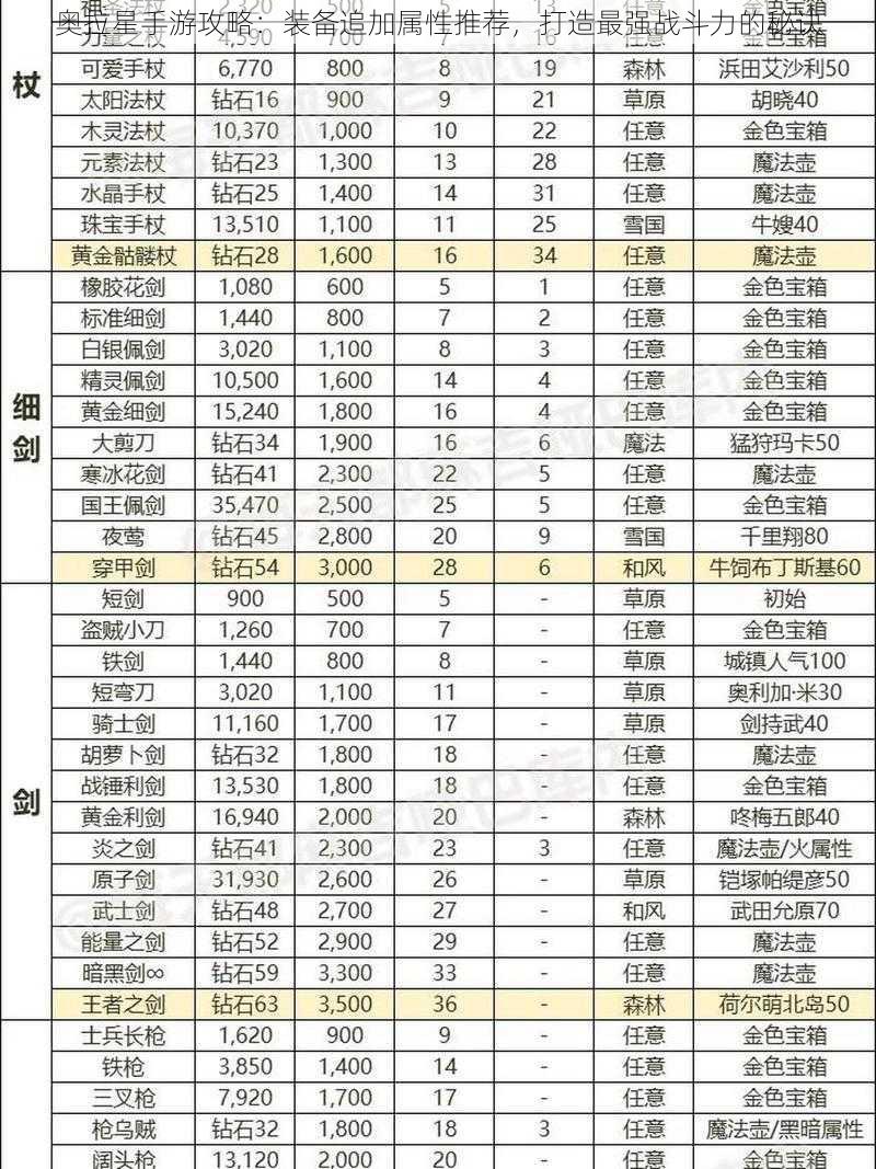 奥拉星手游攻略：装备追加属性推荐，打造最强战斗力的秘诀