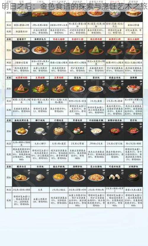 明日之后：金色食谱的探索与烹饪艺术之旅