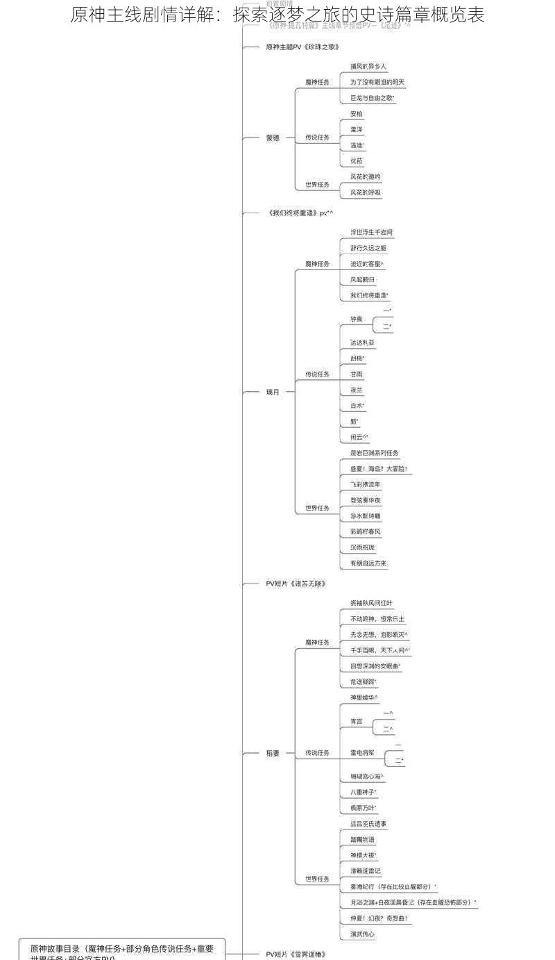 原神主线剧情详解：探索逐梦之旅的史诗篇章概览表