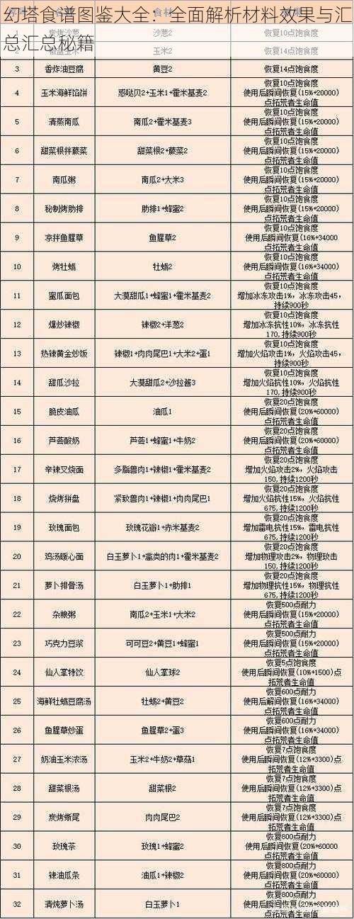 幻塔食谱图鉴大全：全面解析材料效果与汇总汇总秘籍