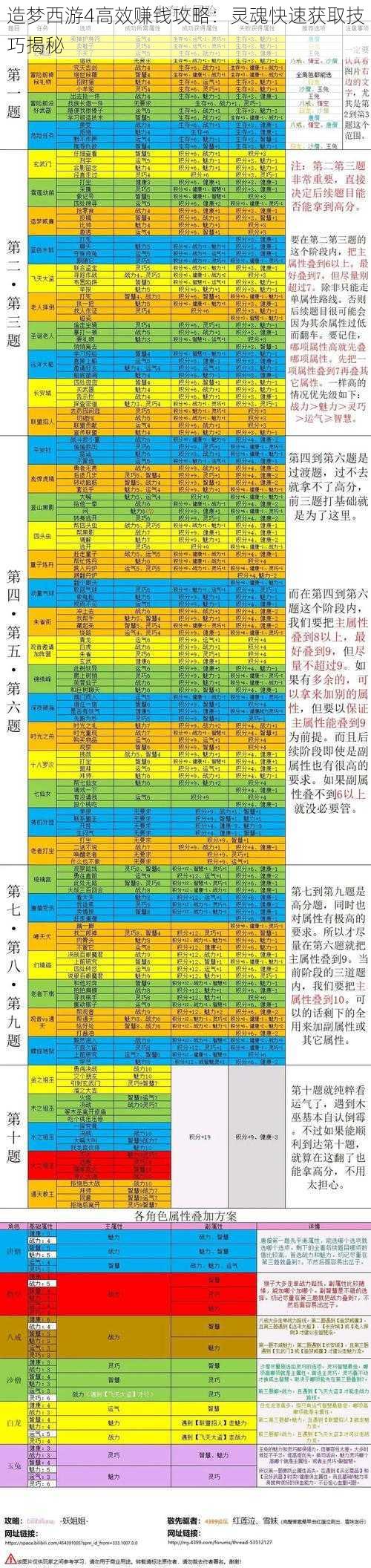 造梦西游4高效赚钱攻略：灵魂快速获取技巧揭秘